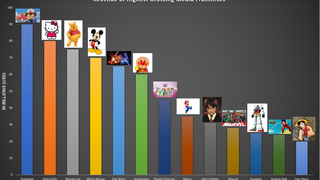 La franquicia de mayor recaudación de todos los tiempos no la lidera <i>Star Wars</i> o <i>Marvel</i>, sino una criatura japonesa